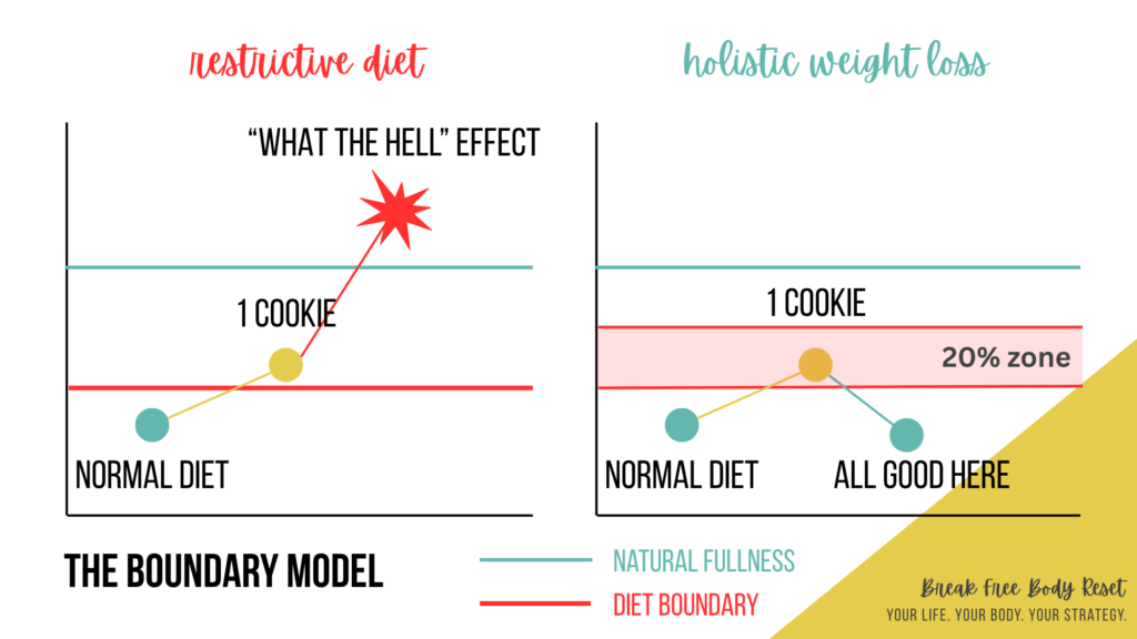 Diet Boundary Model, aka "what the hell effect"Boundary Model Illustration of the diet boundary model